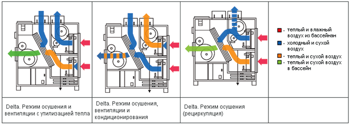 монтаж вентиляции в бассейн